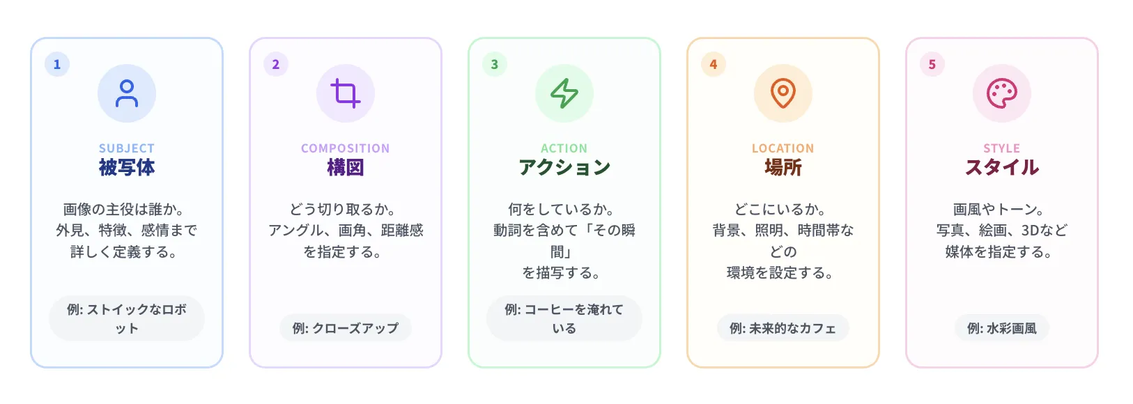 プロンプトの5大要素