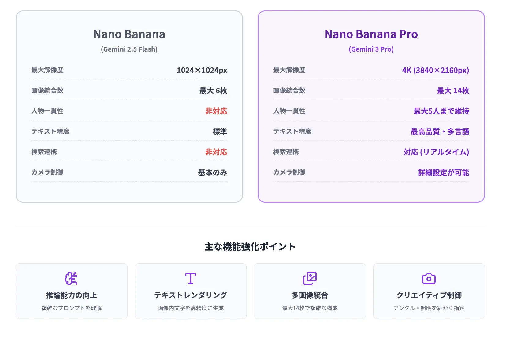 Nano Bananaの性能・進化点