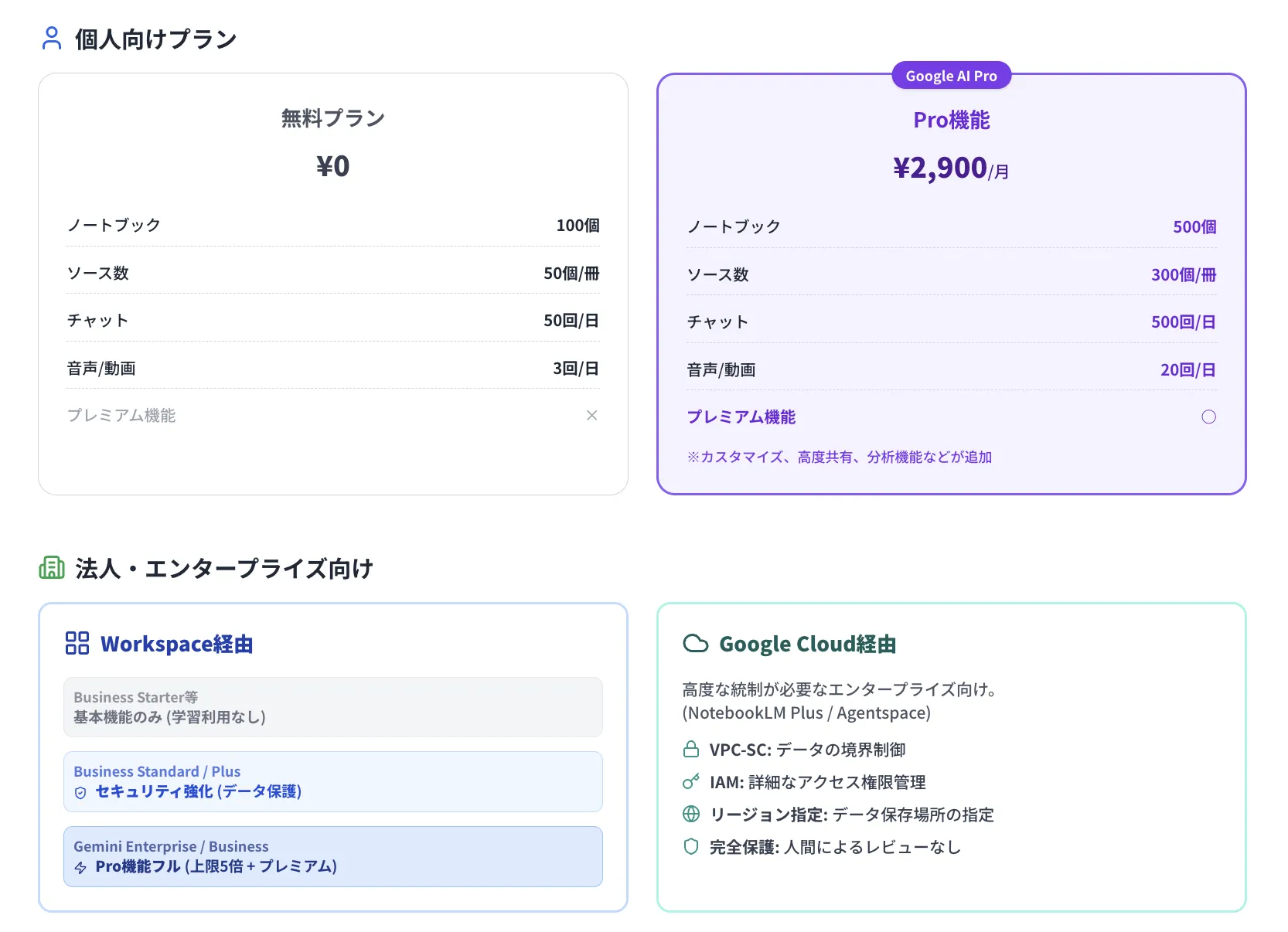 NotebookLMの料金プランと利用制限
