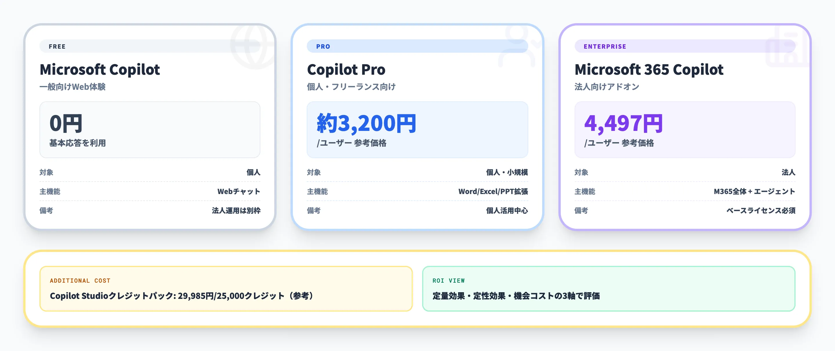 Microsoft 365 Copilot活用に必要な料金体系