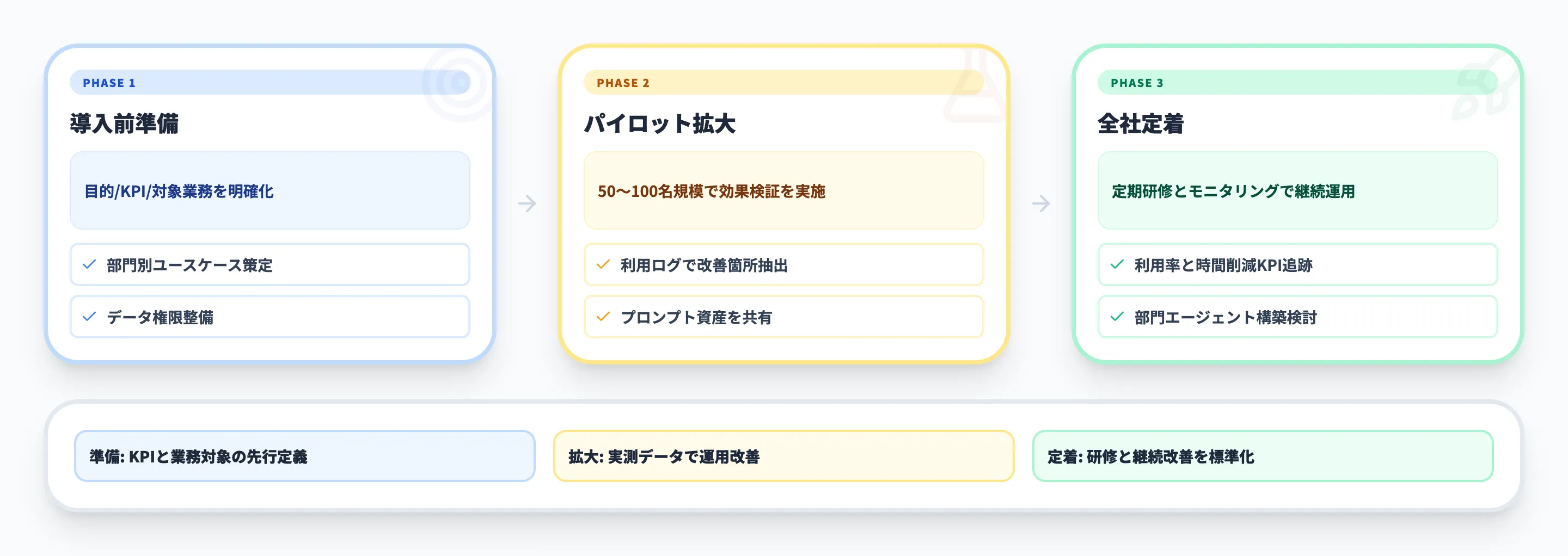 Microsoft 365 Copilot活用を成功させる導入・定着ステップ