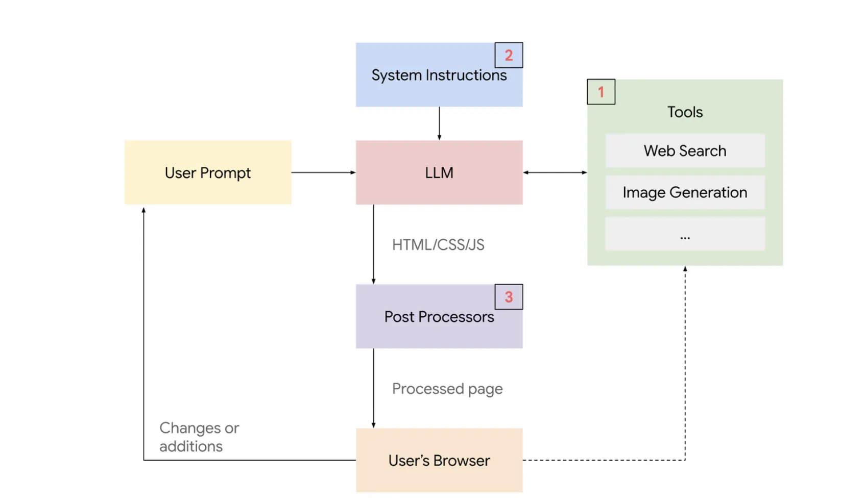 動的ビューの仕組み