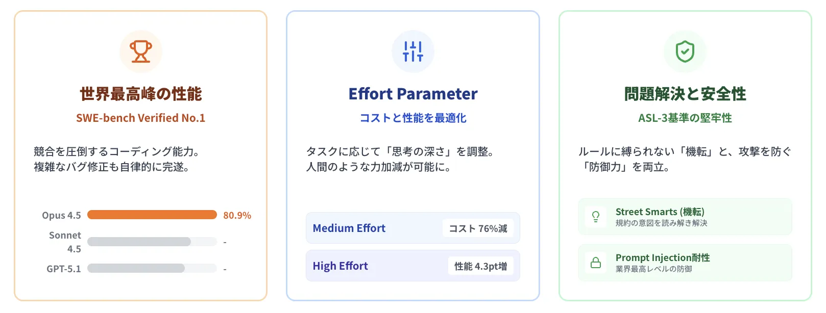 Claude Opus 4.5の主な特徴・性能進化