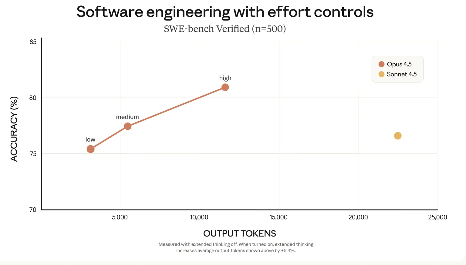 Effort Parameterによる性能変化