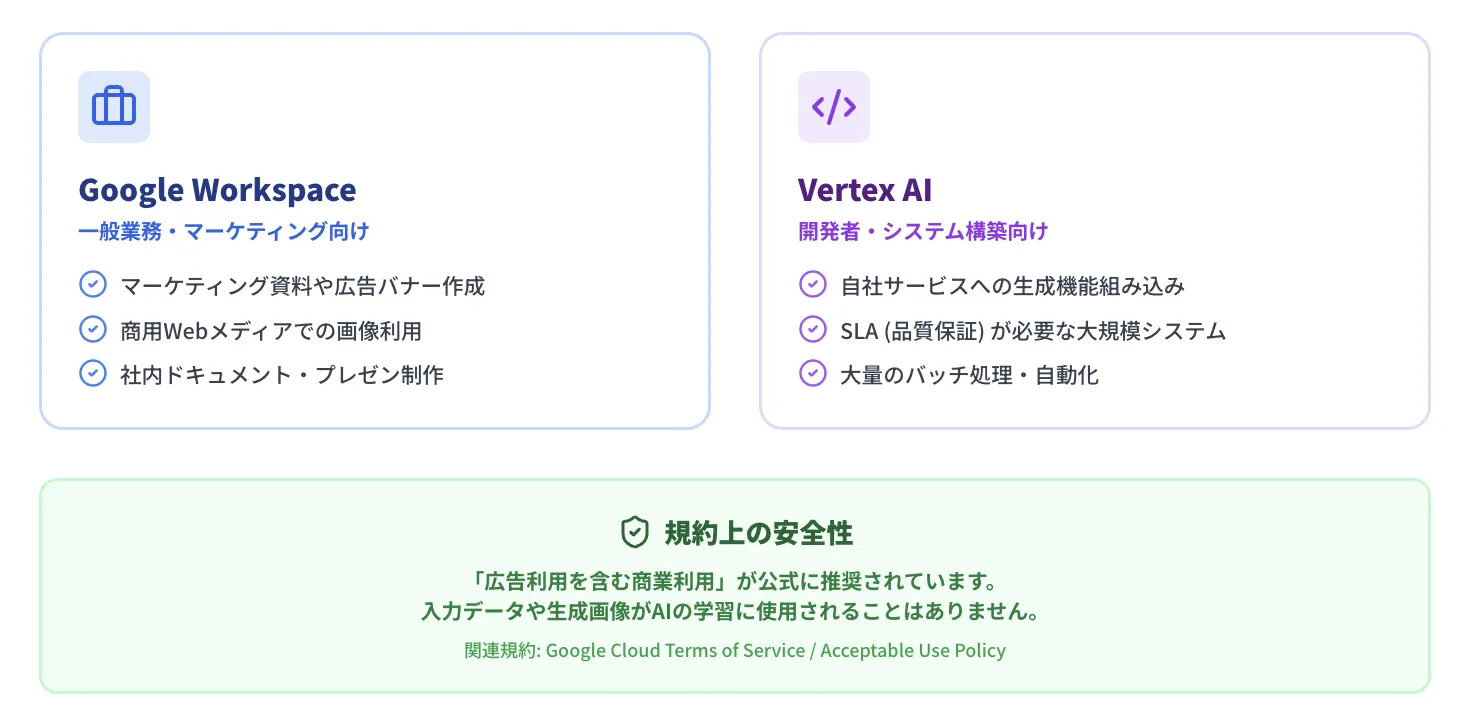 【最推奨】Google Workspace with Gemini / Vertex AI