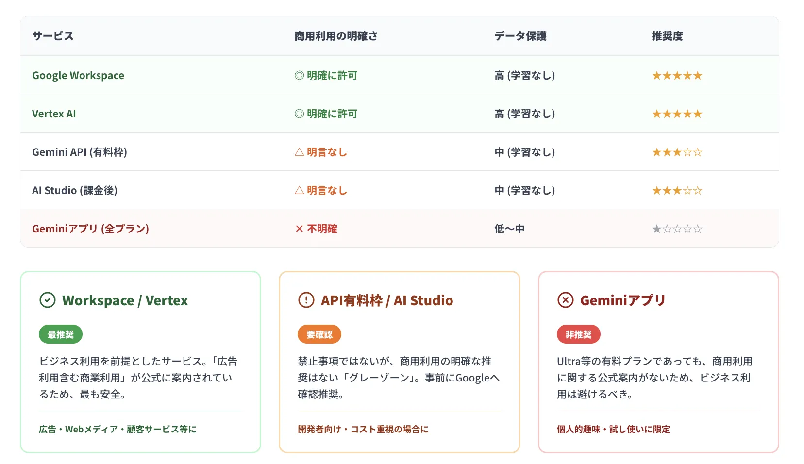 Nano Banana Proの商用利用について