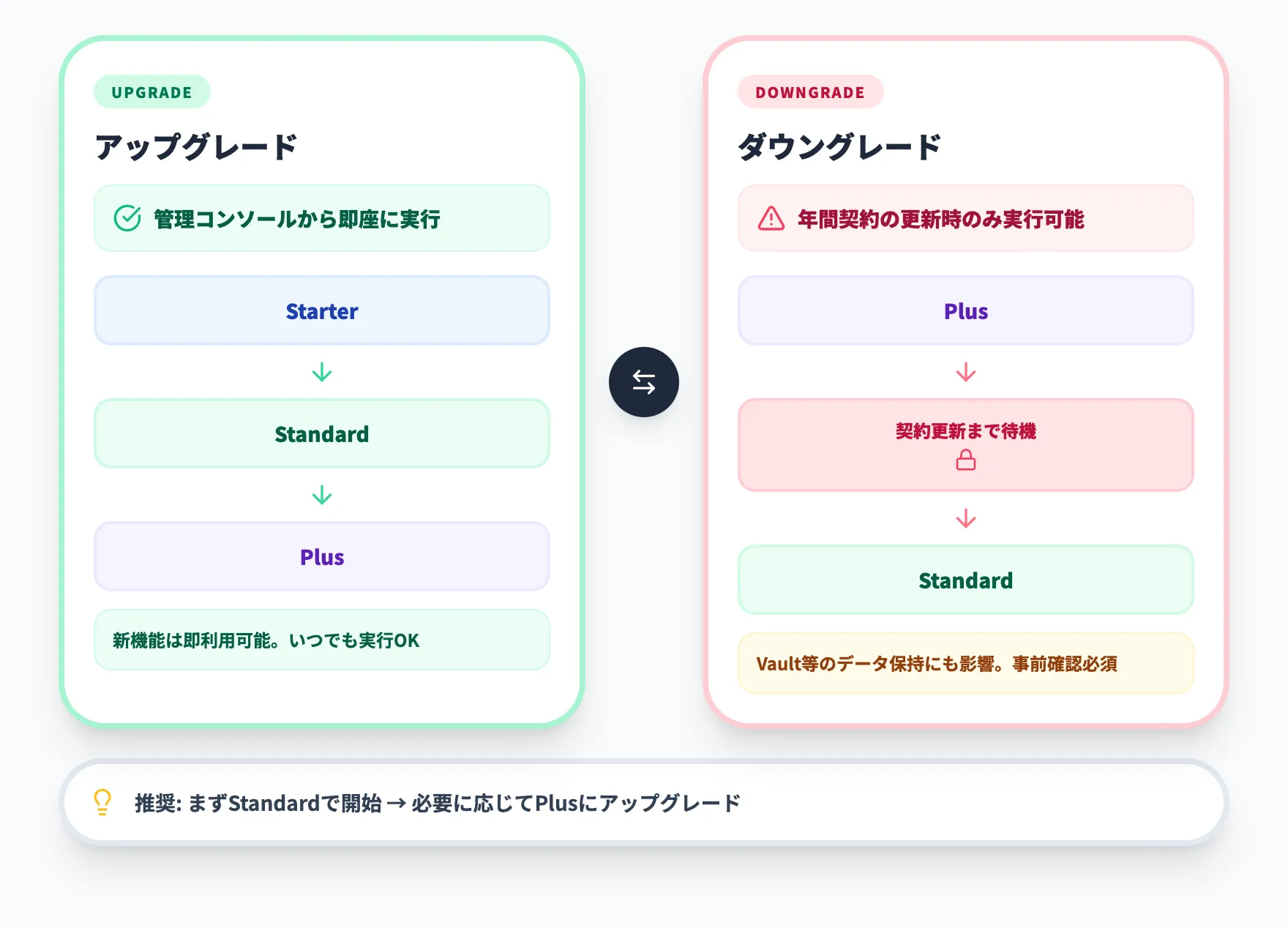 アップグレードとダウングレードの非対称性