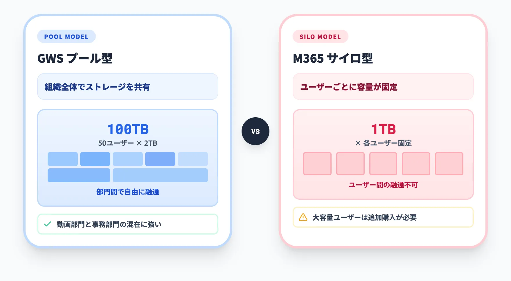ストレージモデルの違い