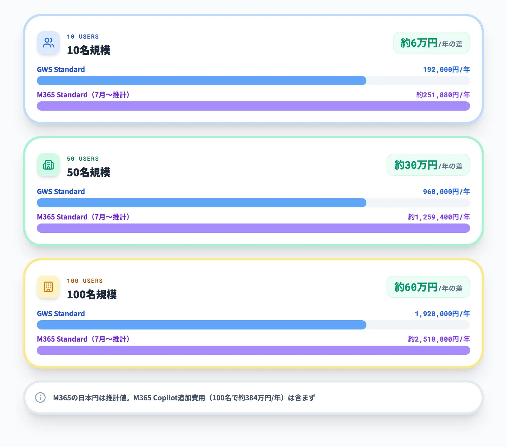 社員規模別料金シミュレーション