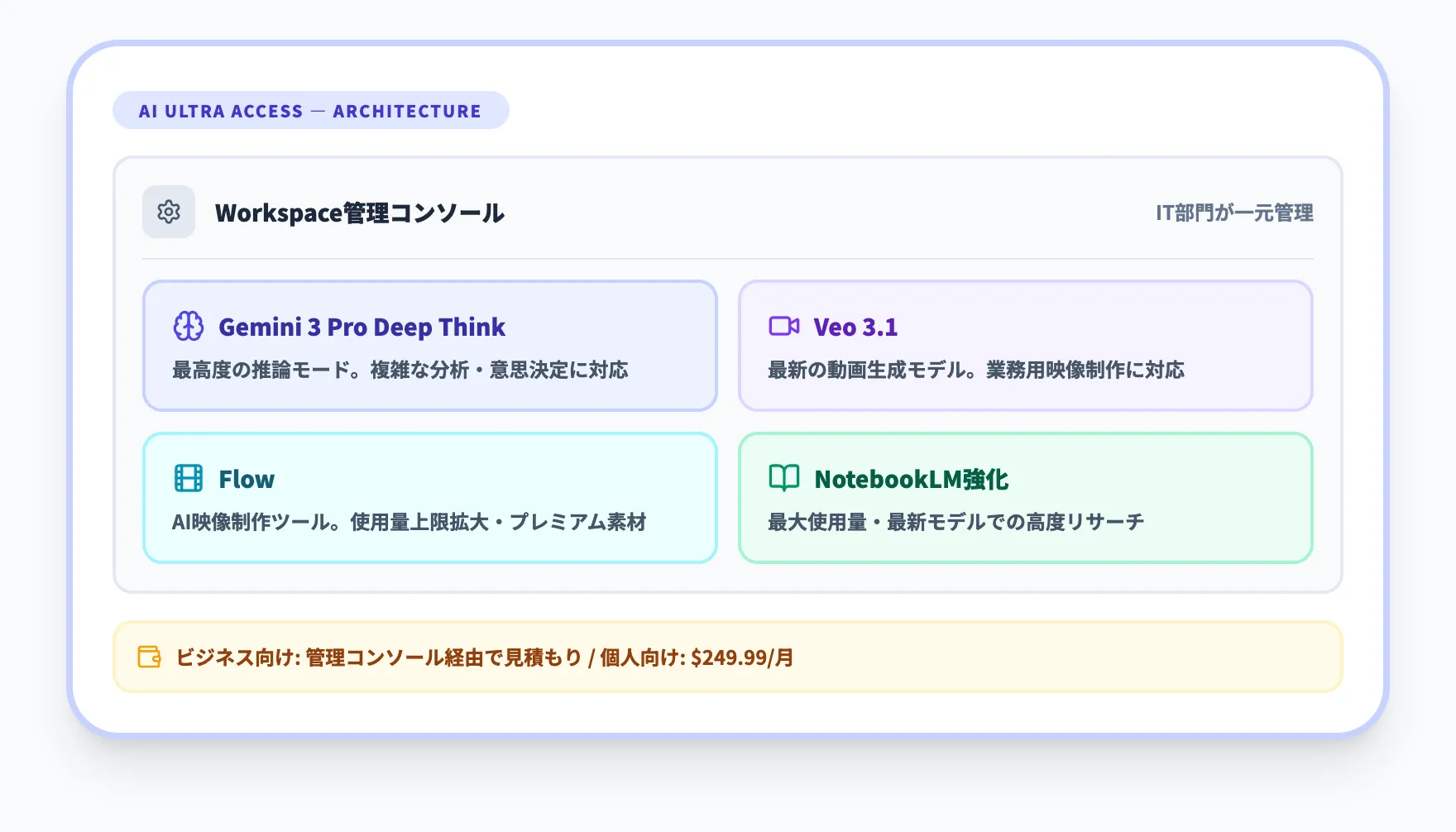 AI Ultra Access機能構成