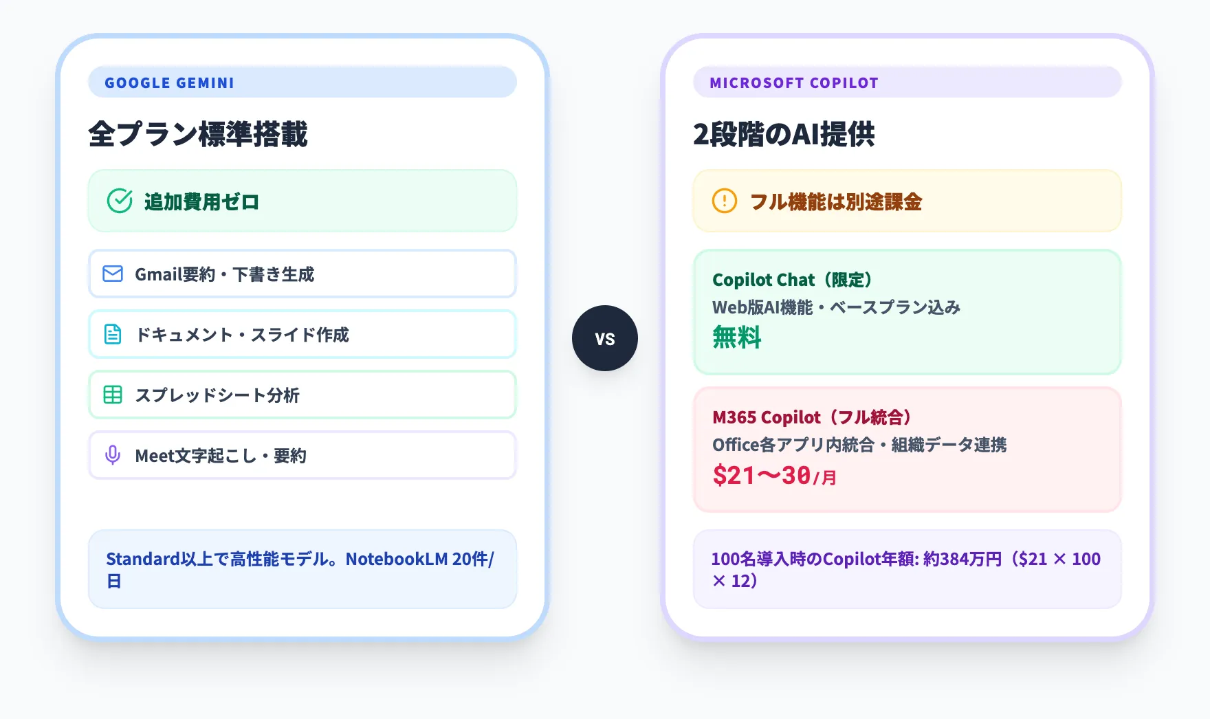 AI機能比較 Gemini vs Copilot