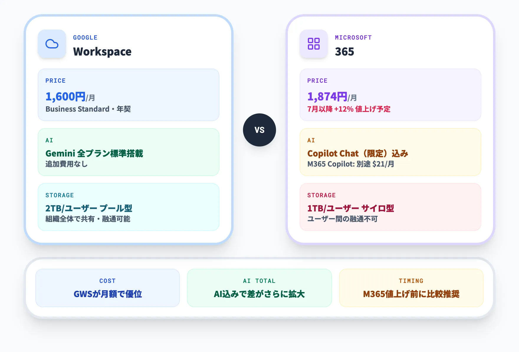 Google Workspace vs Microsoft 365