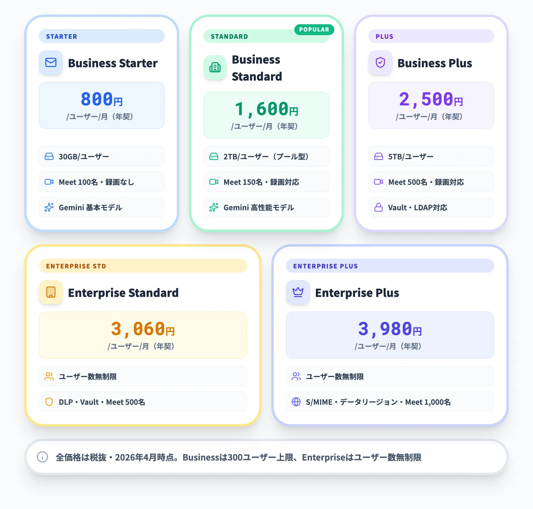 Google Workspaceの料金プラン一覧