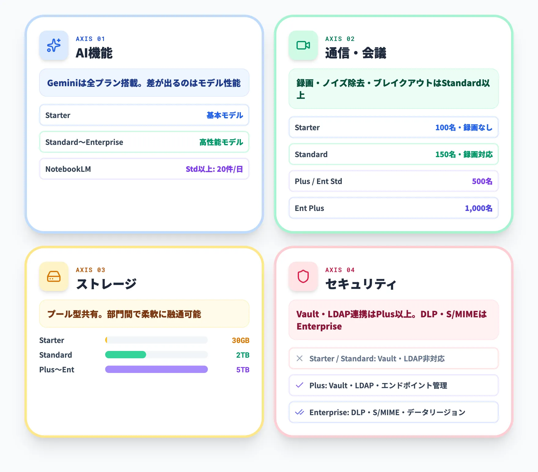 Google Workspaceプラン別機能比較