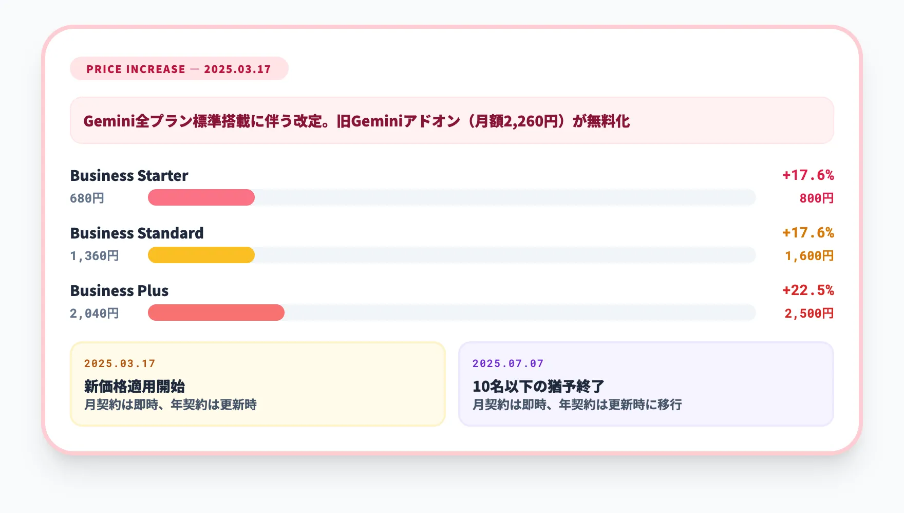 Google Workspace値上げ経緯