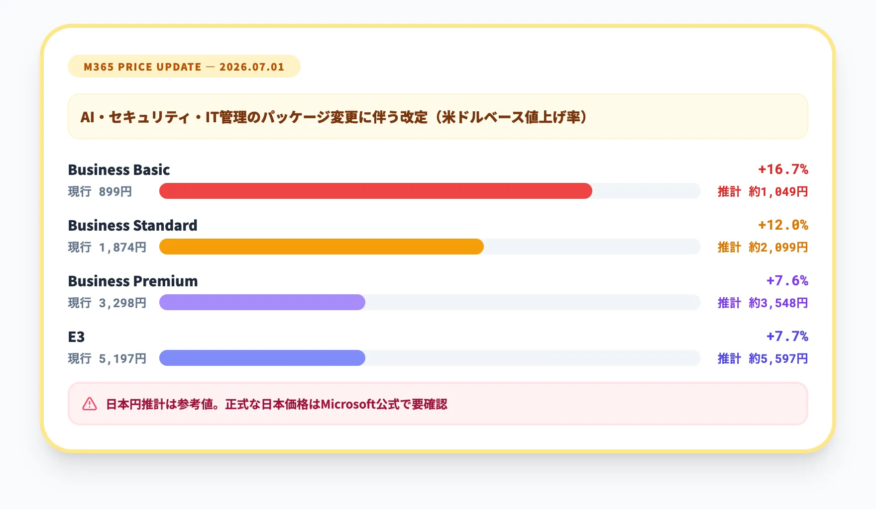 M365値上げ率