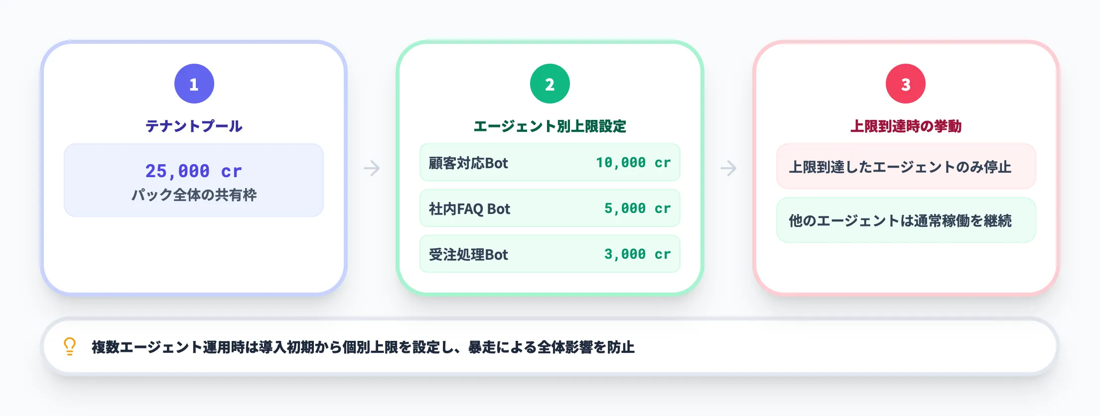 エージェント単位の消費上限