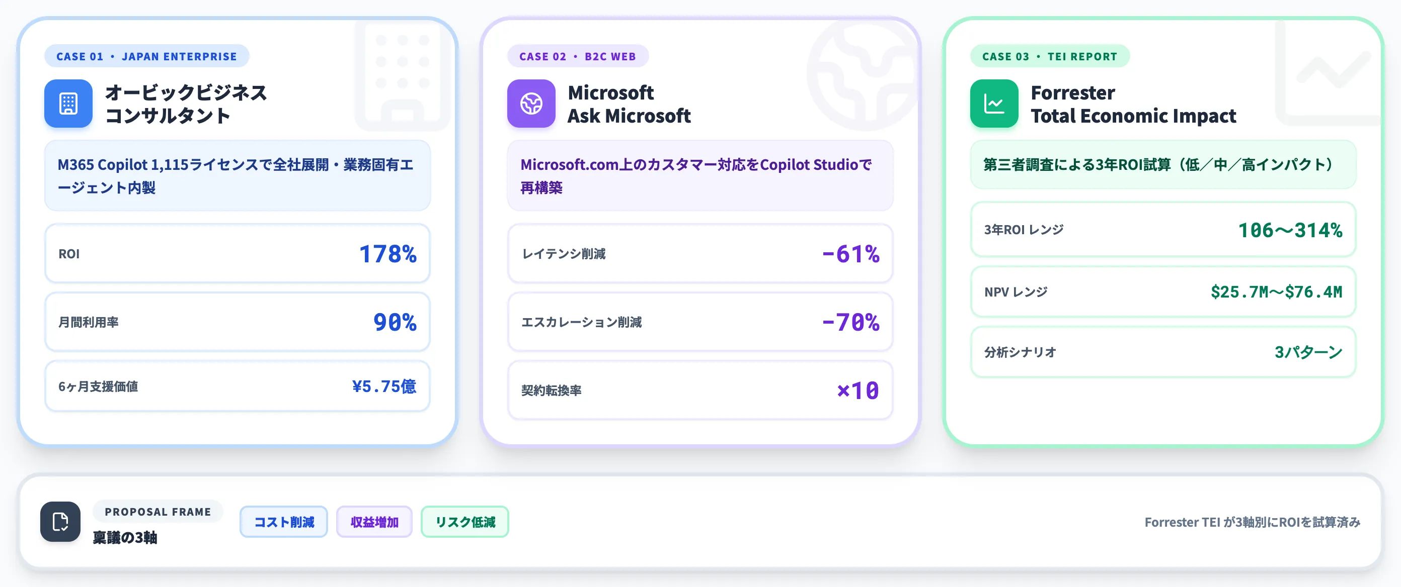 導入事例から見るCopilot Studioの投資対効果