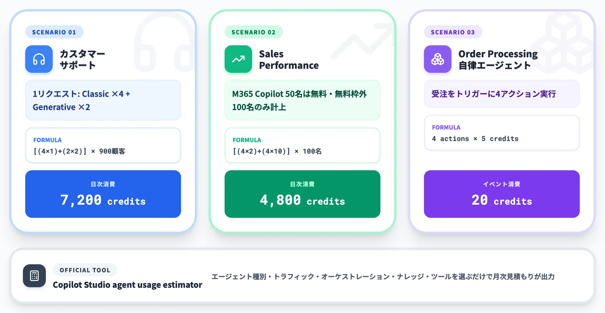 業務シナリオ別の実コスト計算例