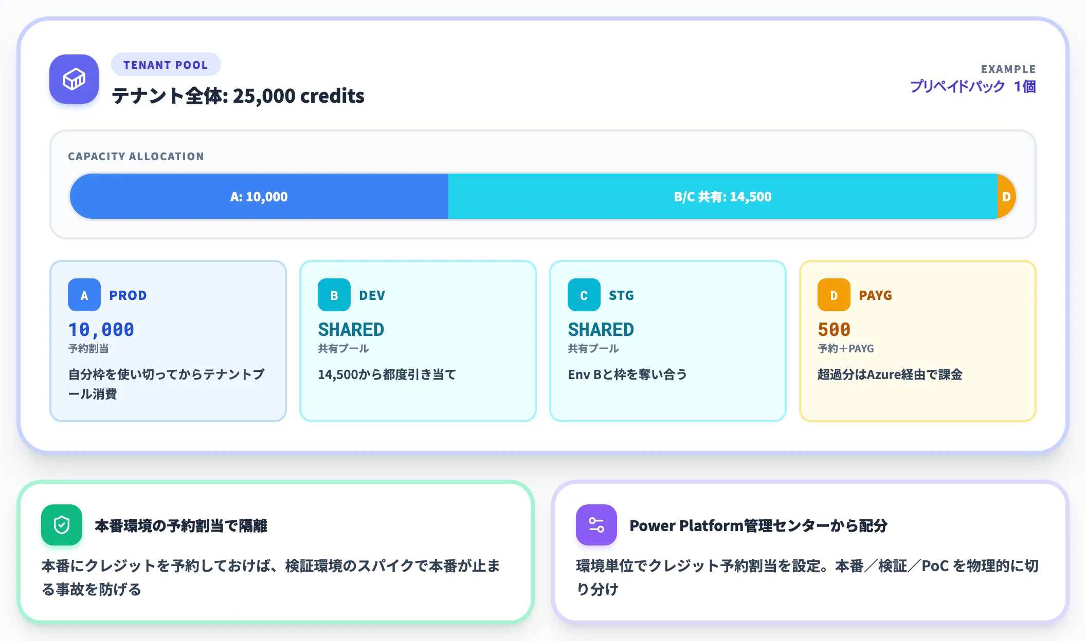 環境別のキャパシティ割当と消費の流れ