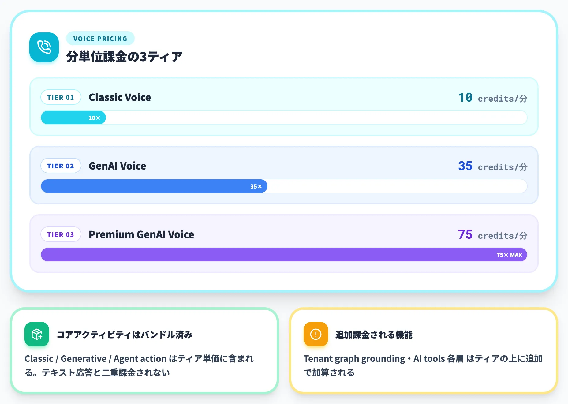 音声機能のVoice Tiers