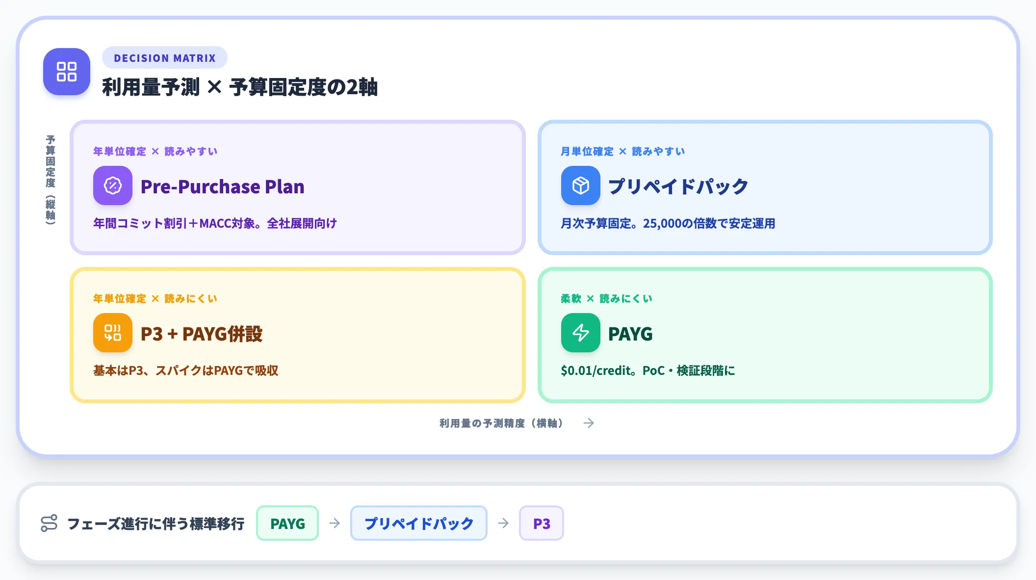 3プランの選び方の判断軸