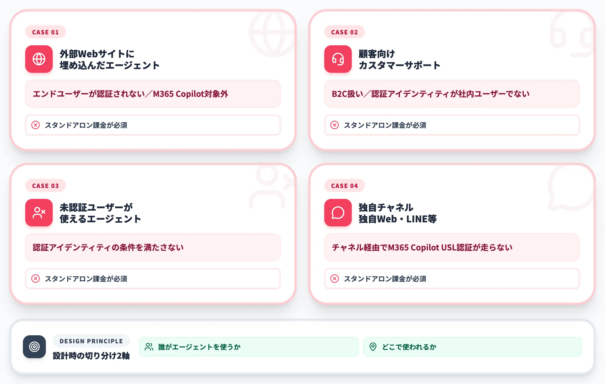 B2C公開でスタンドアロンライセンスが必要なケース