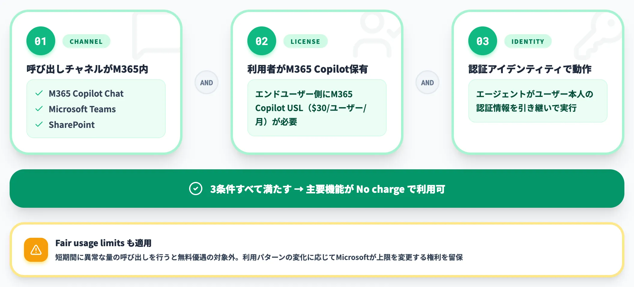 B2E無料が成立する認証アイデンティティ条件