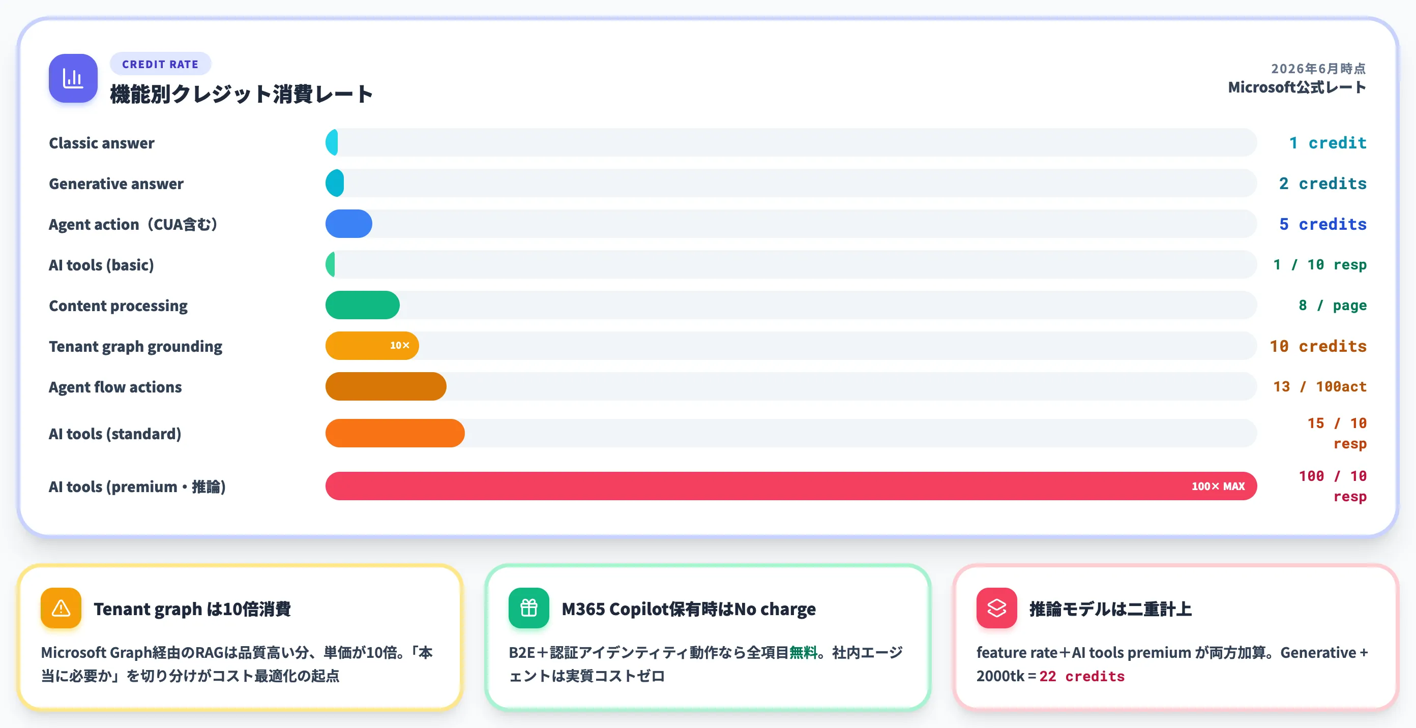 Copilot Studioのクレジット消費レートと実コスト計算