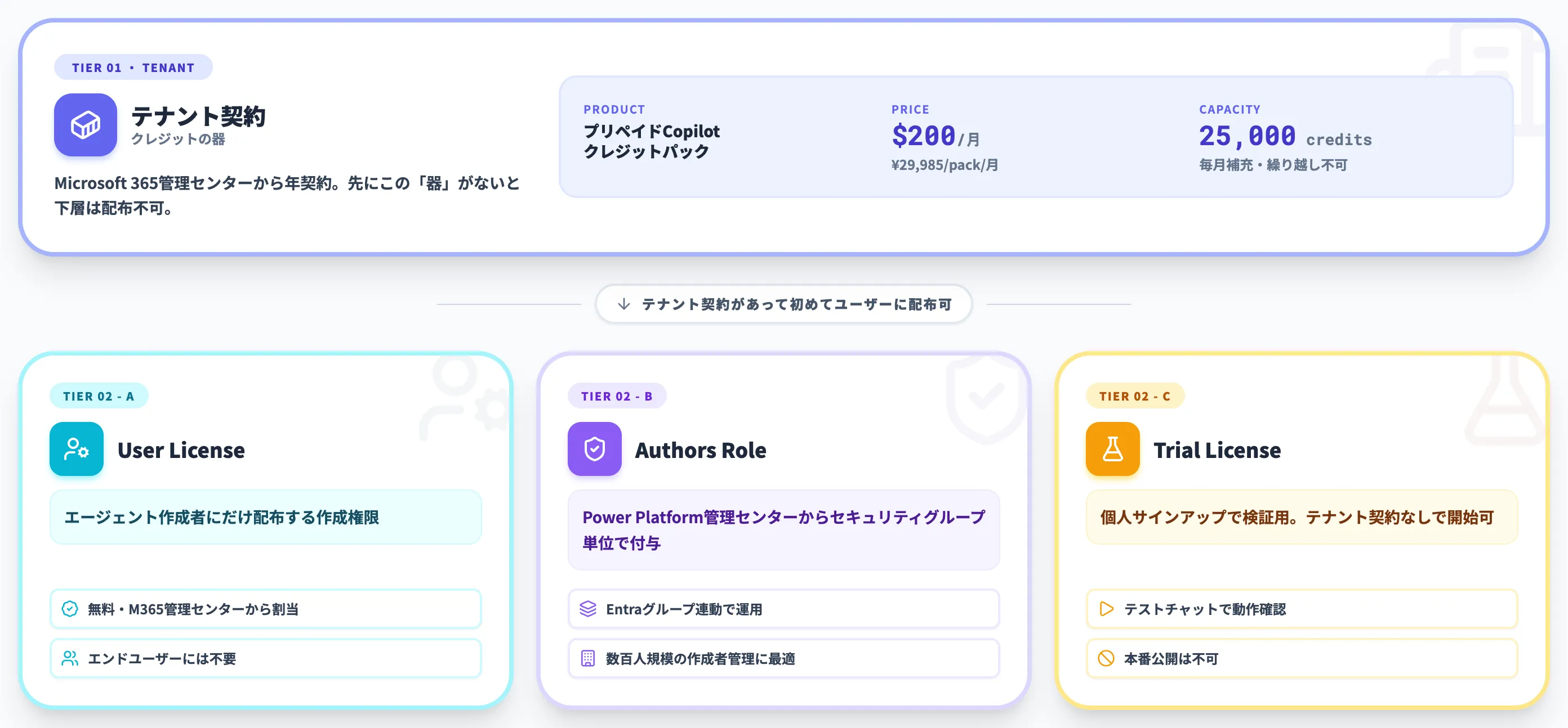 Copilot Studioのライセンスを構成する2階層構造