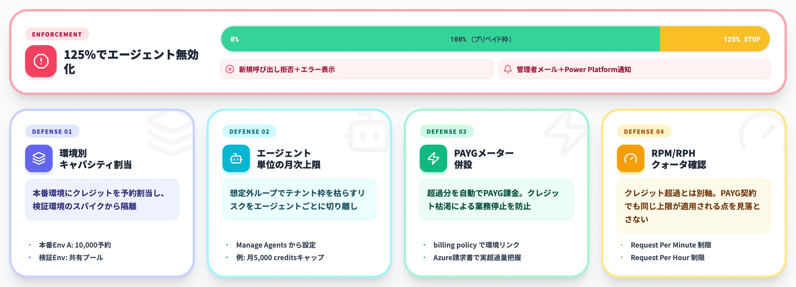 Copilot Studioの容量超過の挙動と支出キャップ設定
