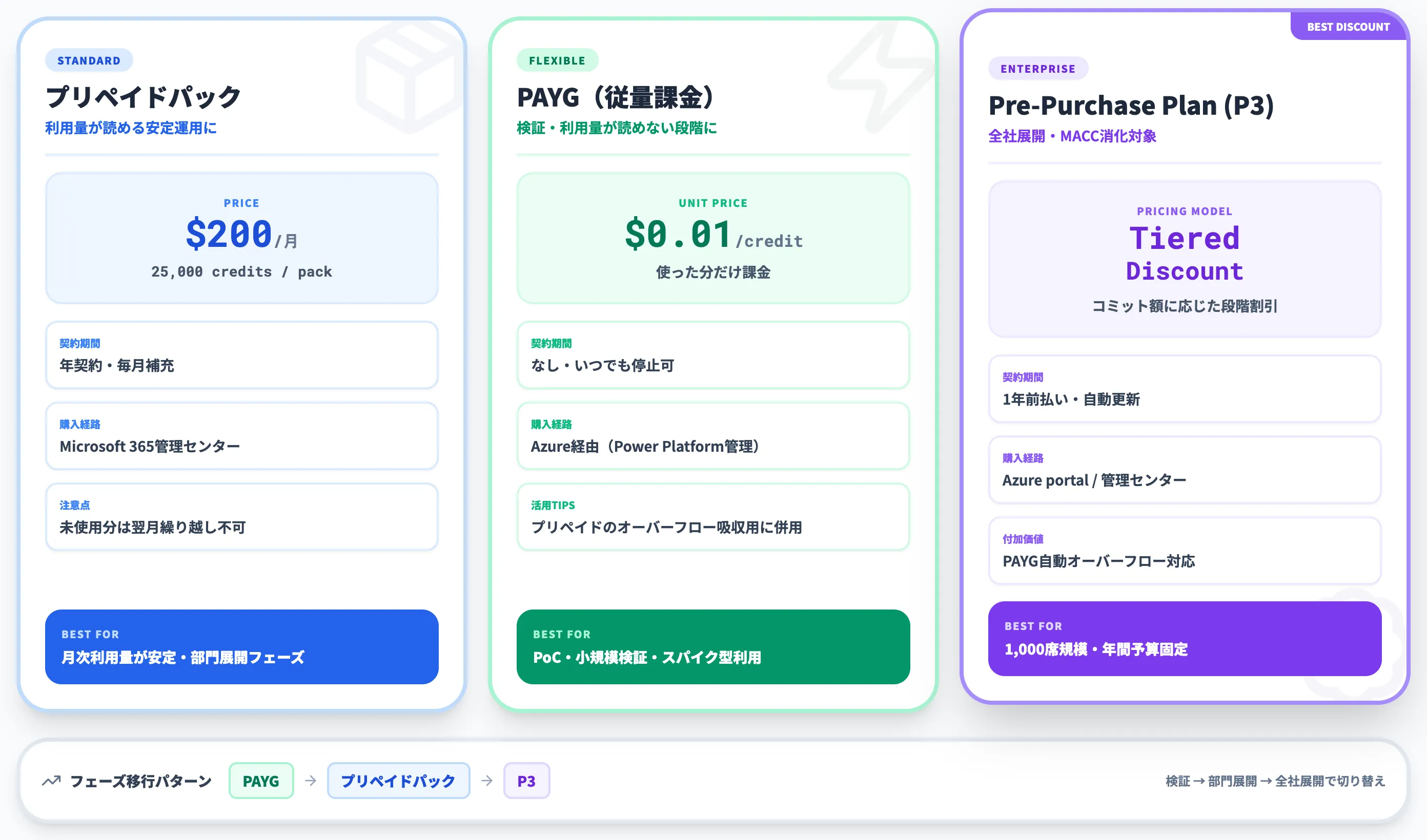 Copilot Studioの3つの料金プラン詳細