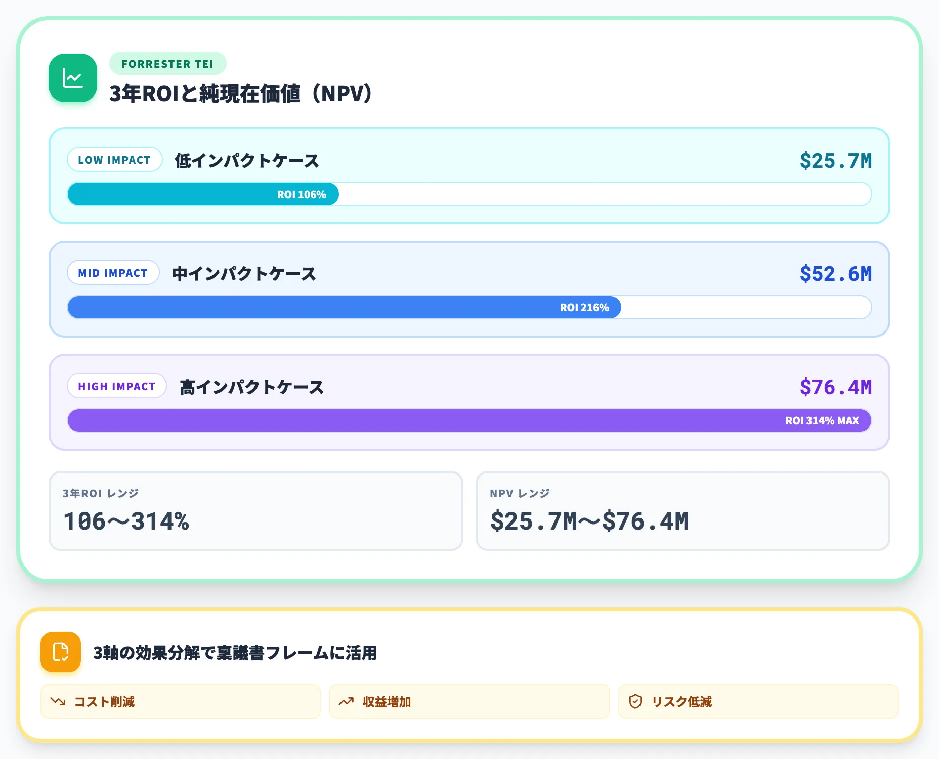 Forrester Total Economic Impactが示す3年ROI