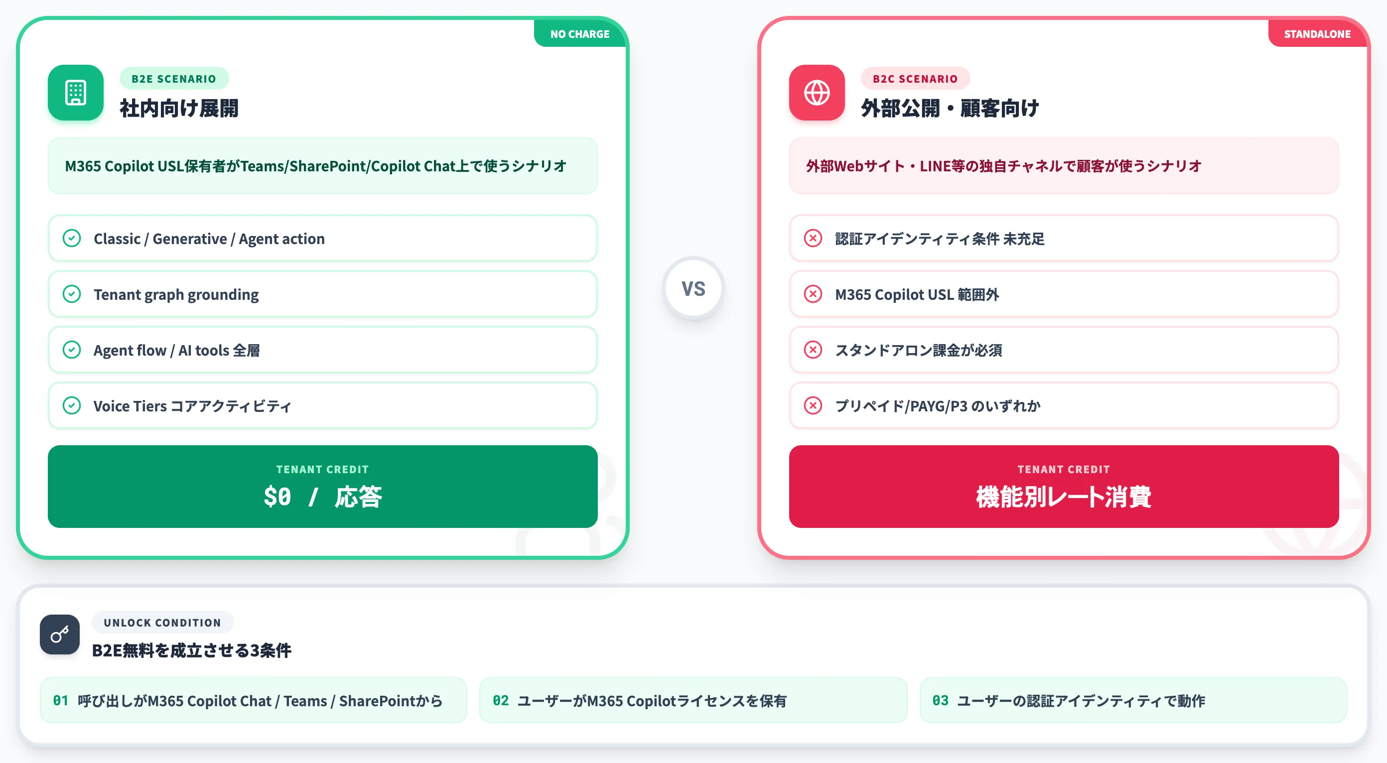 Microsoft 365 Copilotライセンス保有時の無料範囲