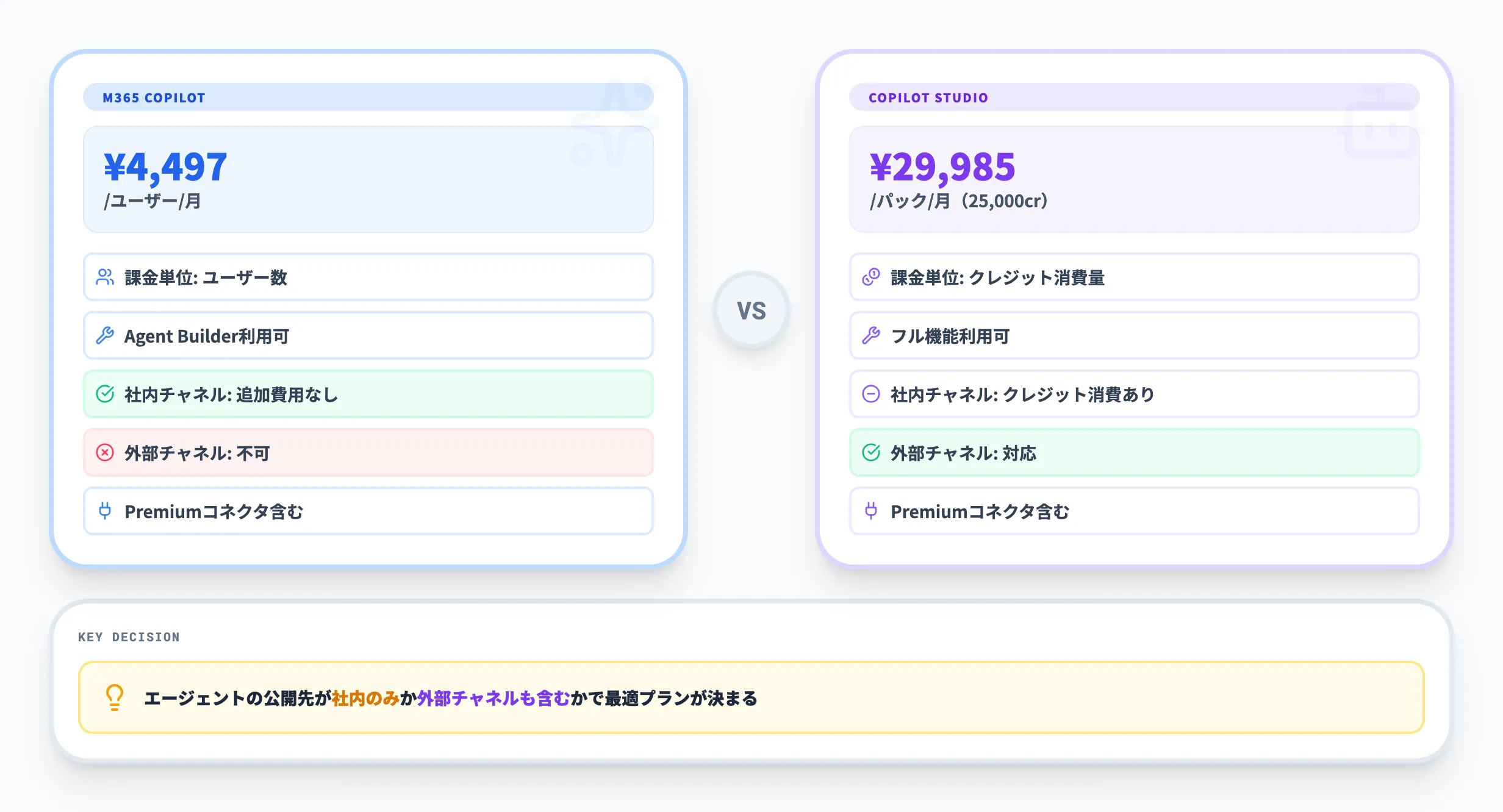 Microsoft Copilot StudioとMicrosoft 365 Copilotの料金の違い