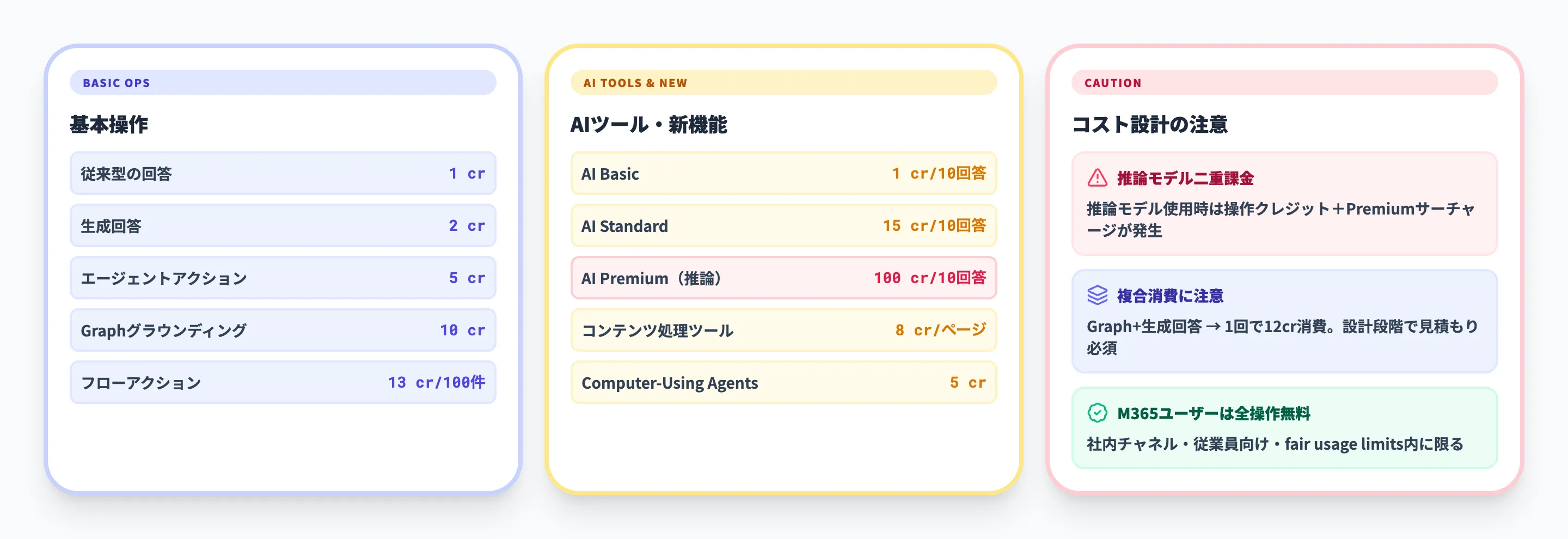 Microsoft Copilot Studioのクレジット消費レートと計算方法