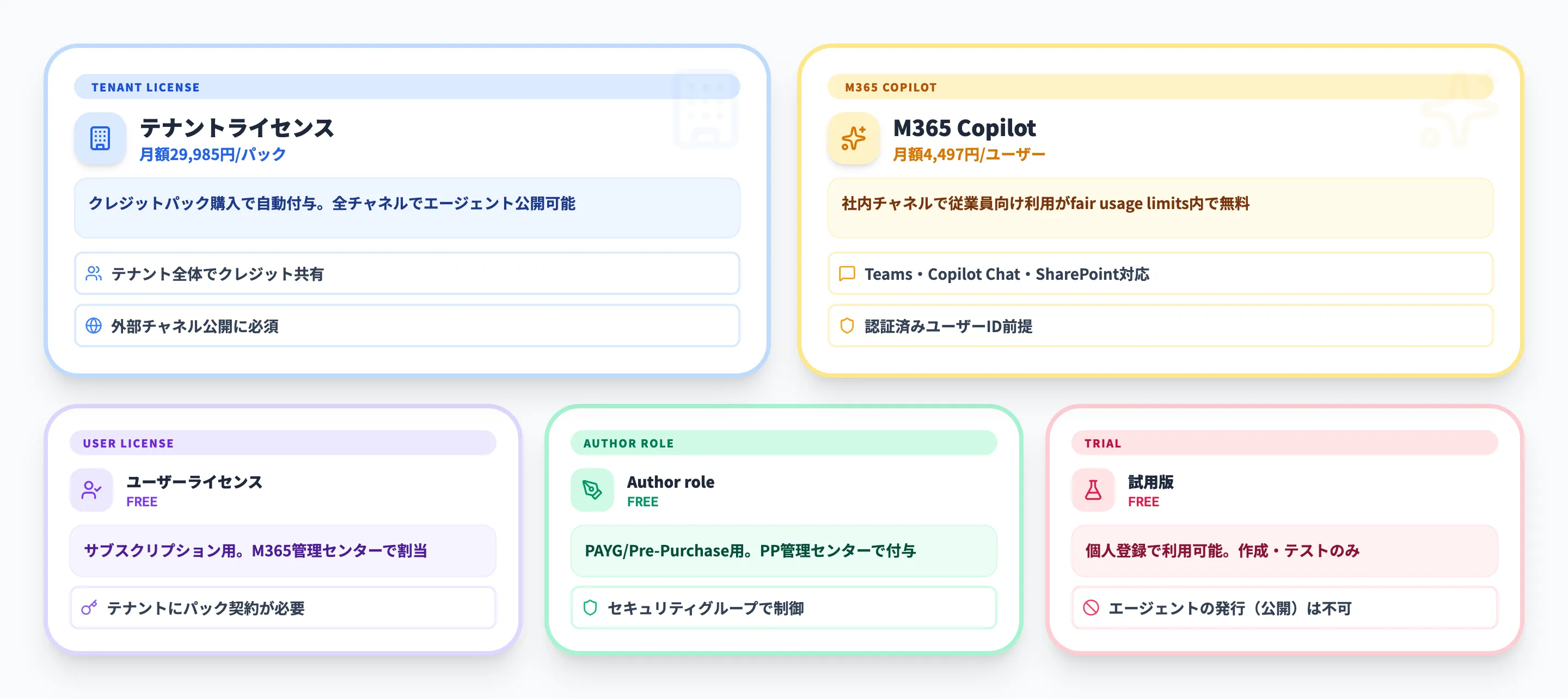 Microsoft Copilot Studioのライセンス構成と種類