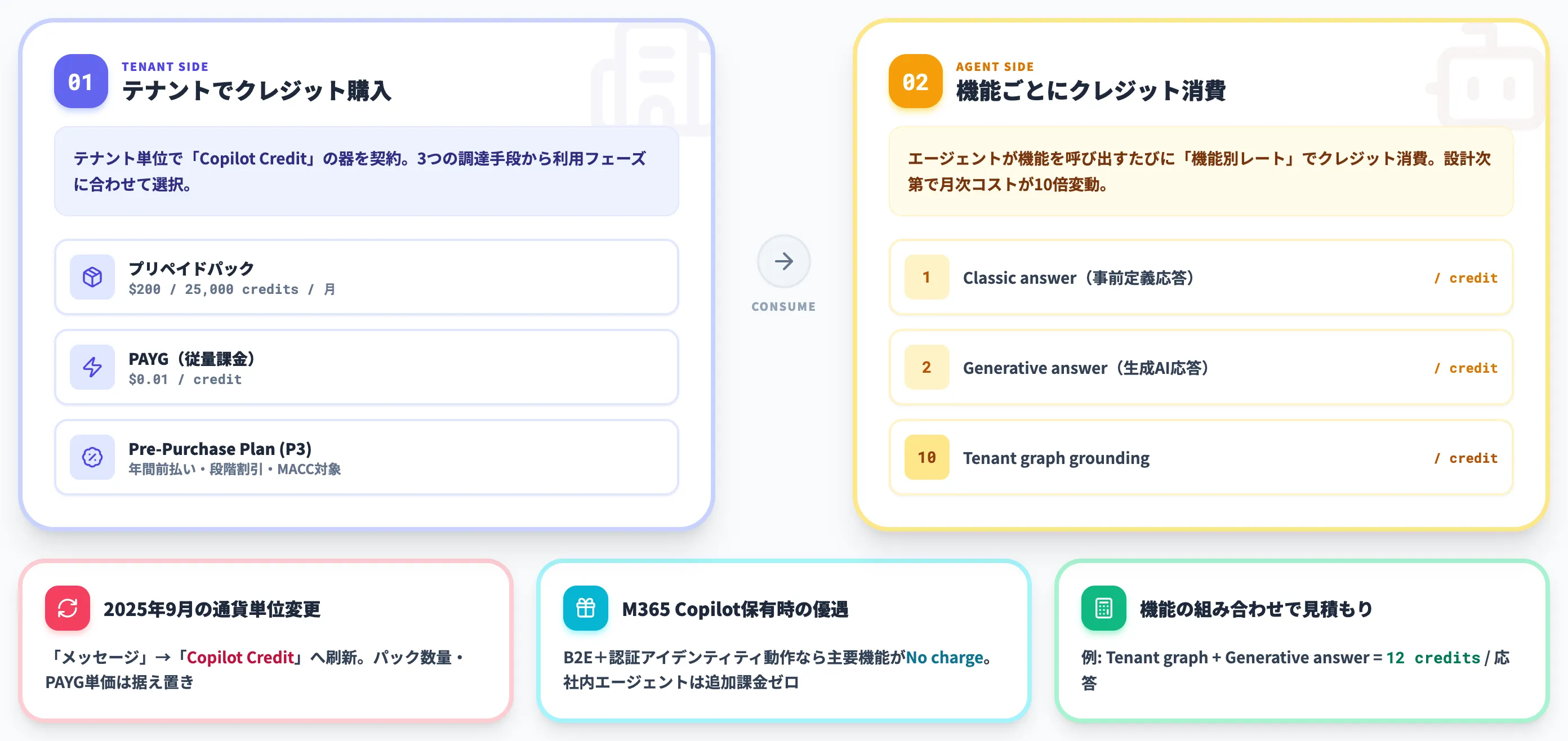 Microsoft Copilot Studioの料金体系の全体像