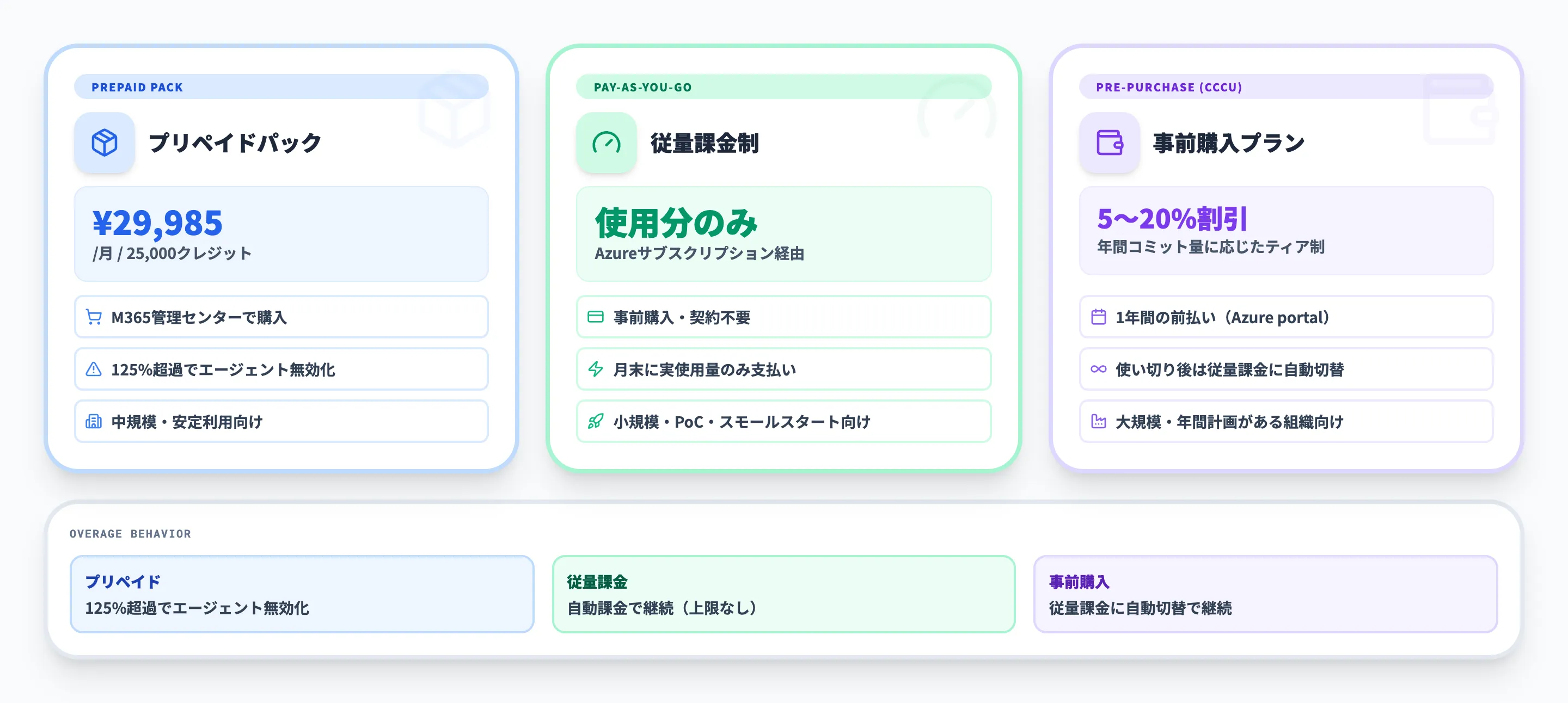 Microsoft Copilot Studioの3つの課金モデルを比較