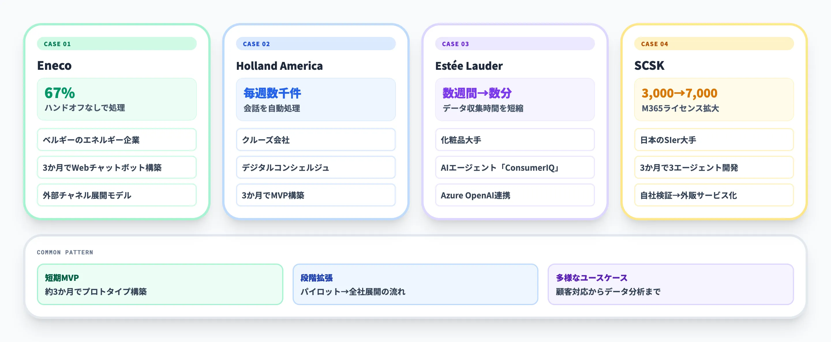 Microsoft Copilot Studio導入で成果を出した企業事例