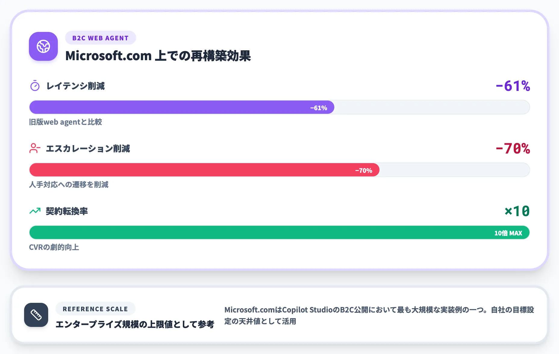 Microsoft自身のAsk Microsoftエージェントが生んだ業務改善
