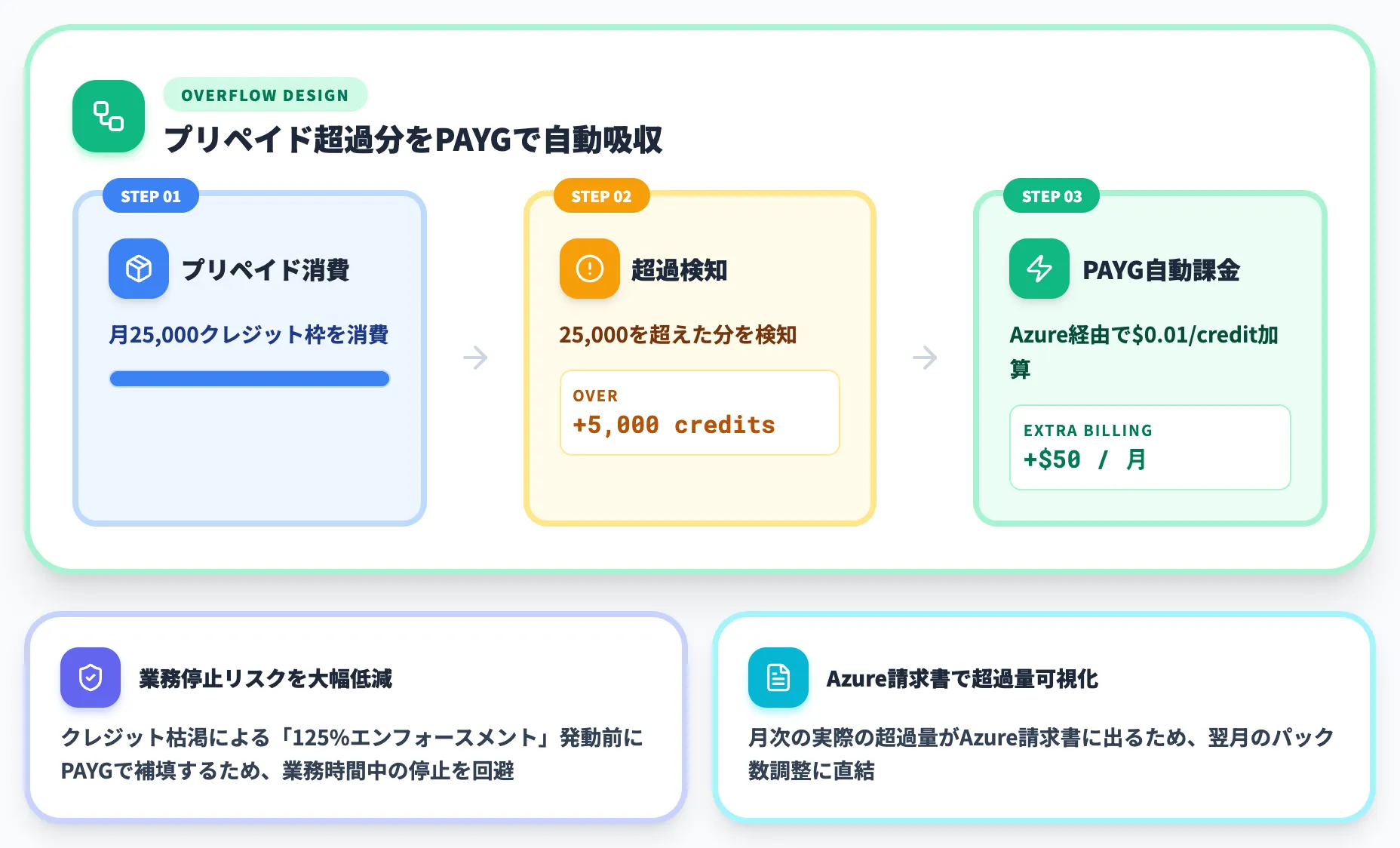 PAYGメーターでオーバーフローを吸収する設計