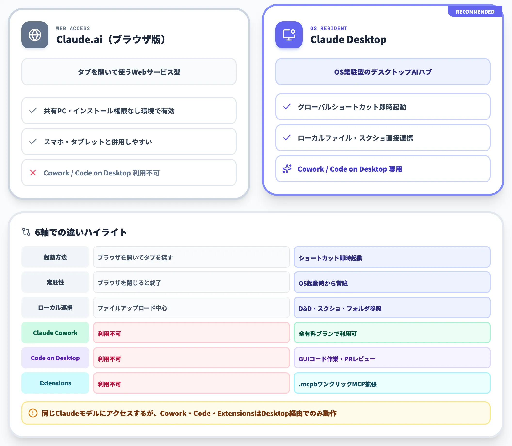 ブラウザ版Claude.aiとの違い