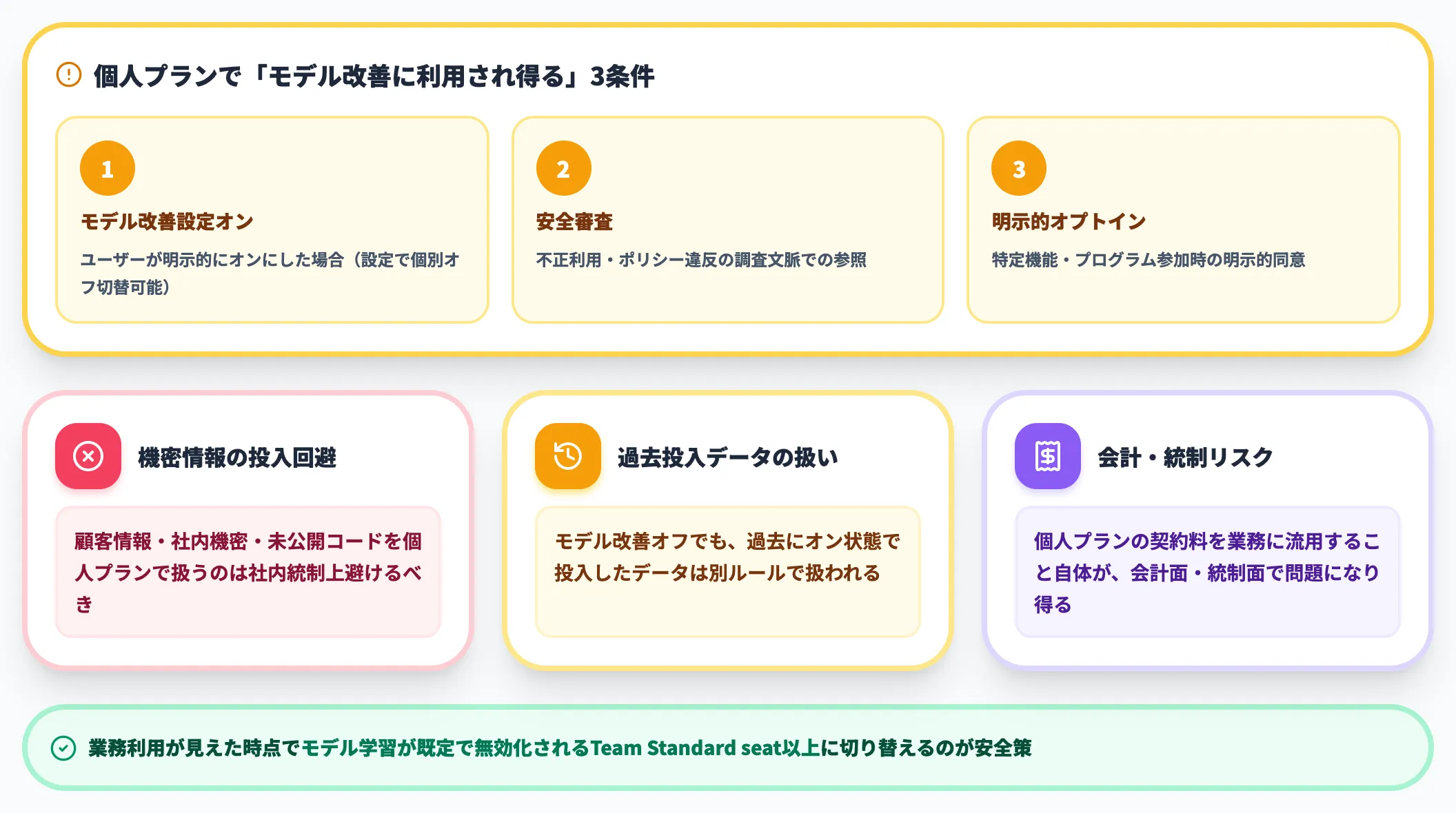 個人プラン(Free / Pro / Max)のデータ取り扱い