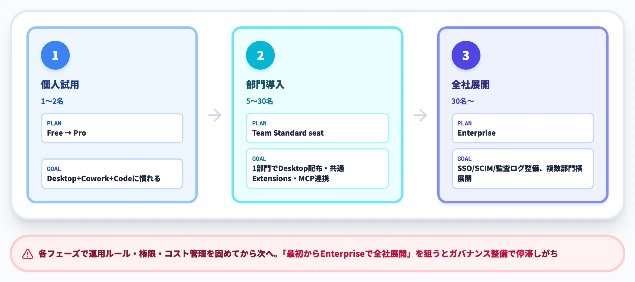 段階移行のロードマップ