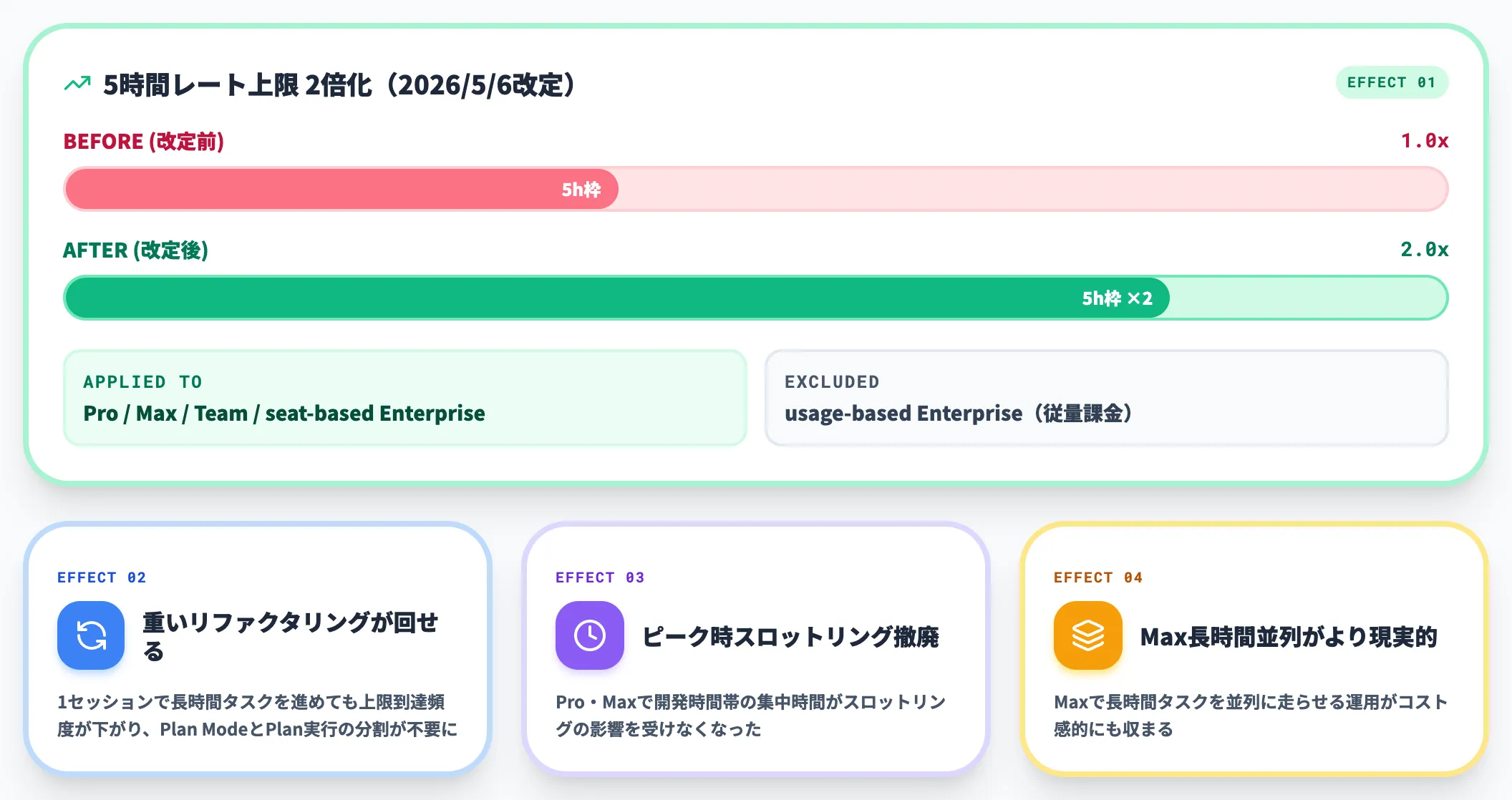 2026年5月のレート上限改定とDesktop運用への影響