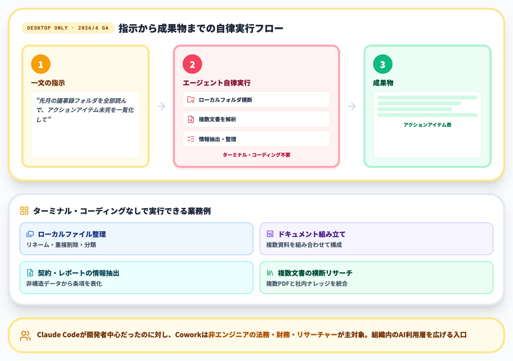 Claude Cowork エージェント型ナレッジワーク