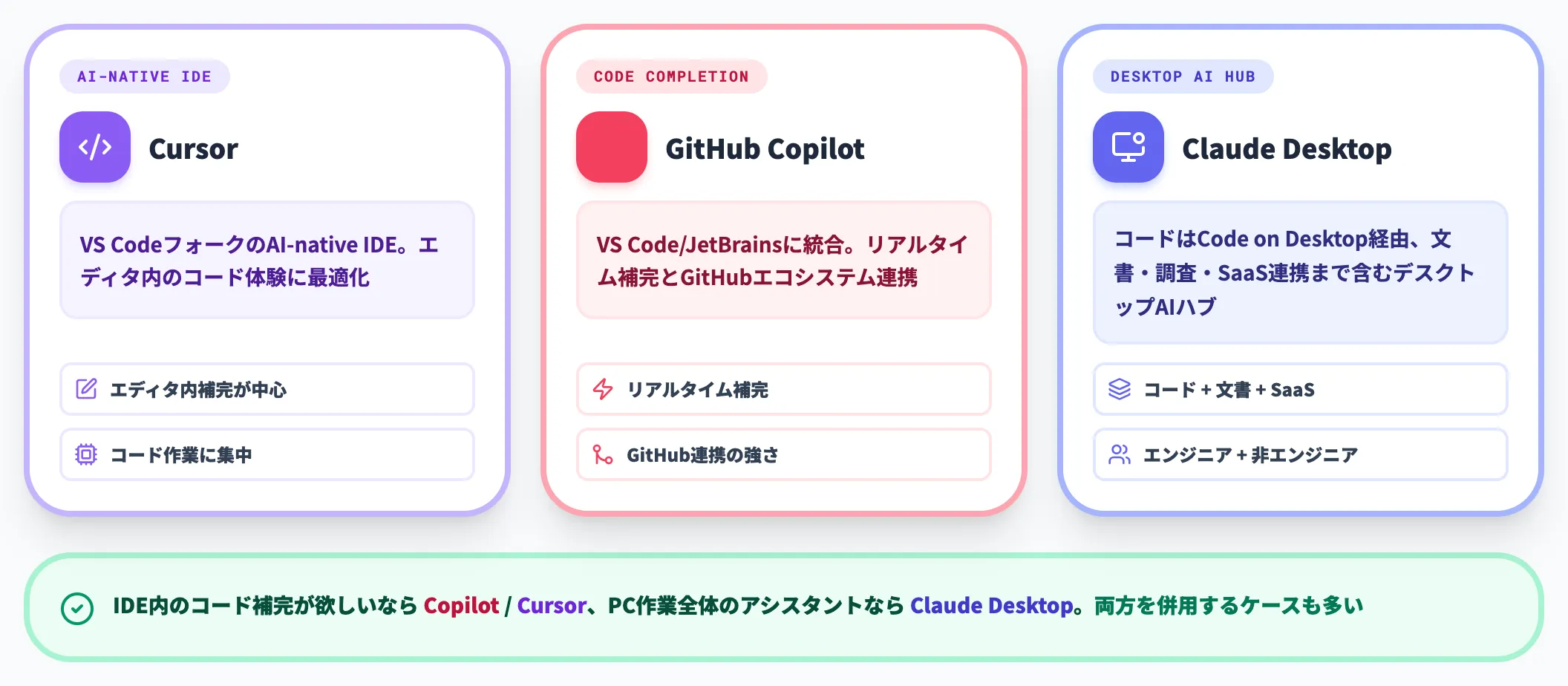 Claude Desktop vs Cursor / GitHub Copilot