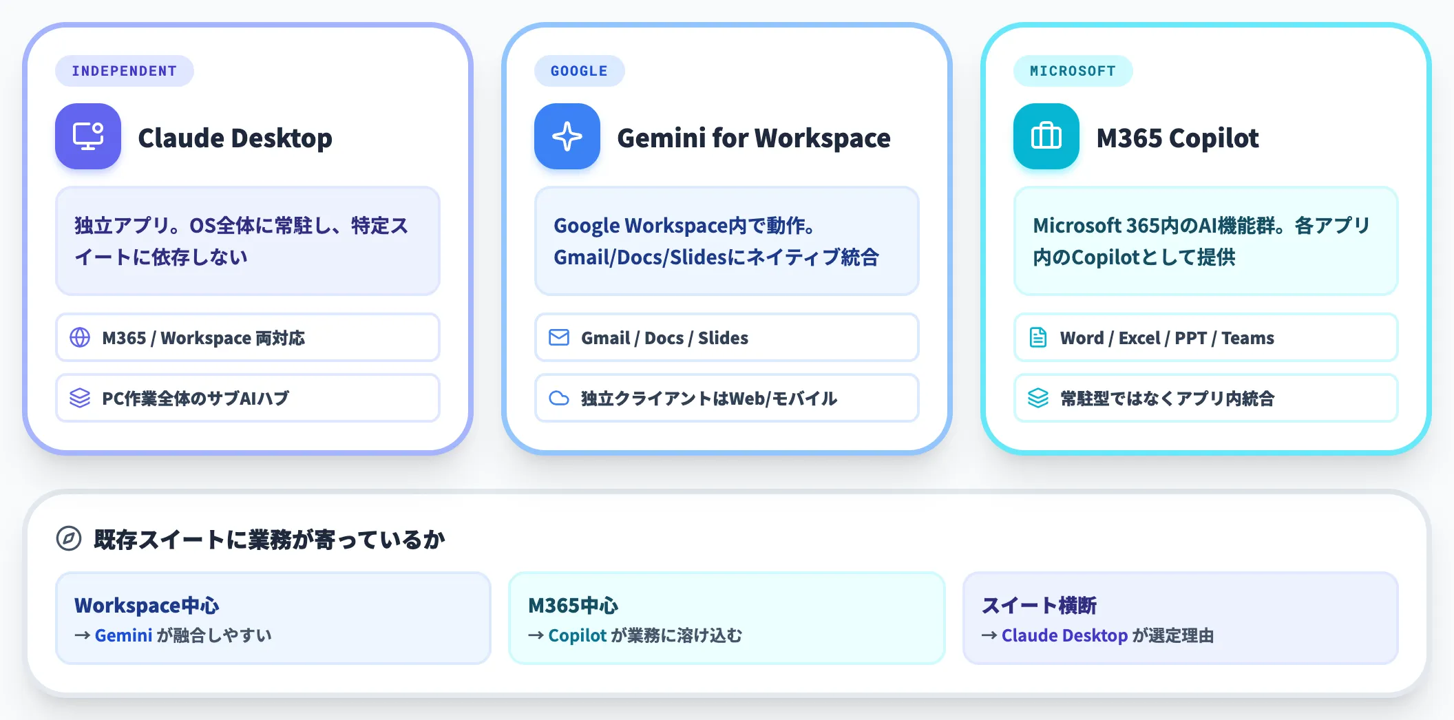 Claude Desktop vs Gemini Desktop / Copilot