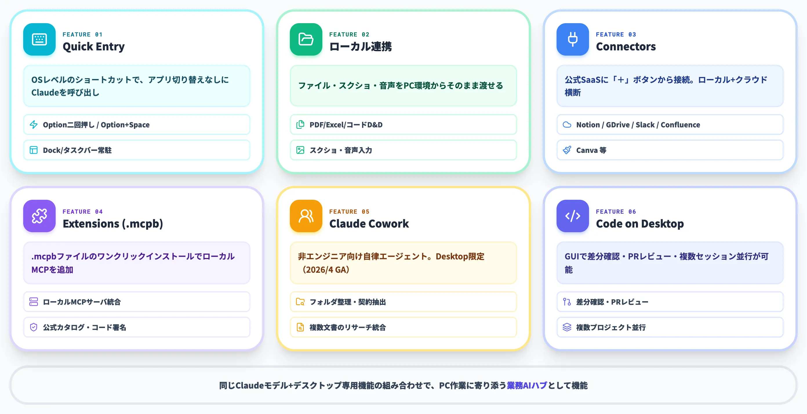 Claude Desktopでできること 主要機能の全体図